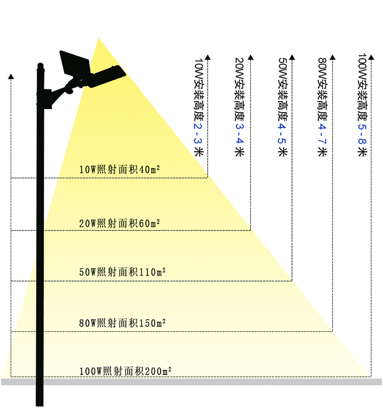 LED路灯功率（W） 安装高度（米） 照射面积（㎡）