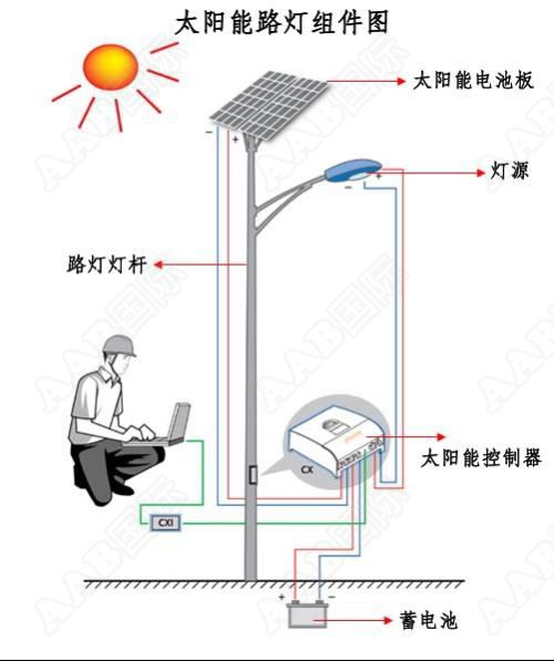 太阳能照明原理、组成及控制系统 