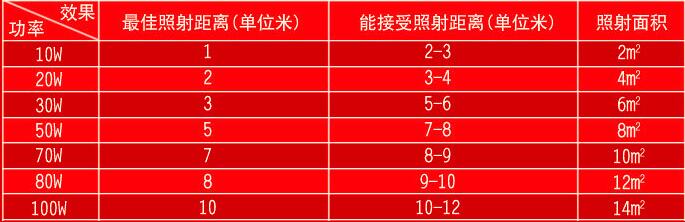 HGLED-F-006 深圳鳍片散热户外广告楼体100WLED泛光灯照射距离和范围