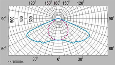 HGSDD-006  桥洞高压钠灯隧道专用灯配光曲线图