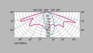 HGLDT-012 小白兔路灯灯头配光曲线图