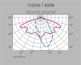 HGLDT-002 高压钠灯单/双光源路灯头配光曲线图