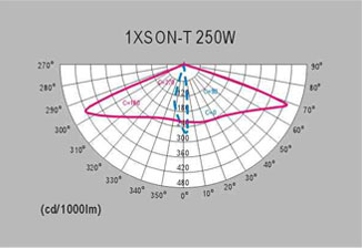 HGLDT-003  新星路灯头配光曲线图
