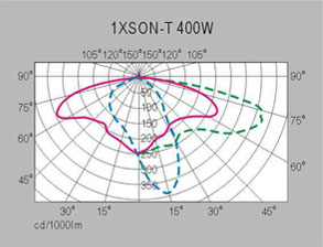HGLDT-004 路灯灯头配光曲线图