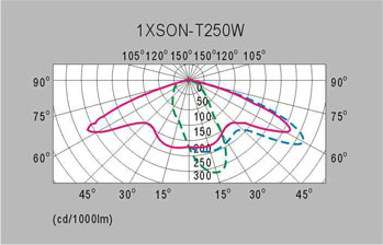 HGLDT-005 圆形路灯灯头配光曲线图