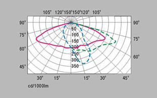 HGLDT-007 云帆型路灯头配光曲线图