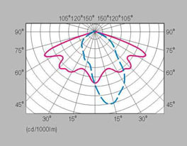 HGLDT-008 兰花型路灯头配光曲线图