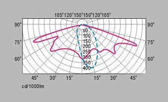 HGLDT-009 柳叶型路灯头配光曲线图