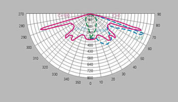 HGLDT-011 福娃型路灯头配光曲线图