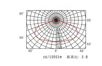 HGFBD-003 增安型防爆防腐灯(带罩)工厂灯配光曲线图