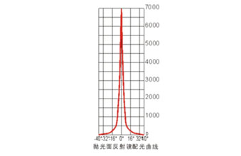 HGFBD-004 防爆节能灯投光灯配光曲线图