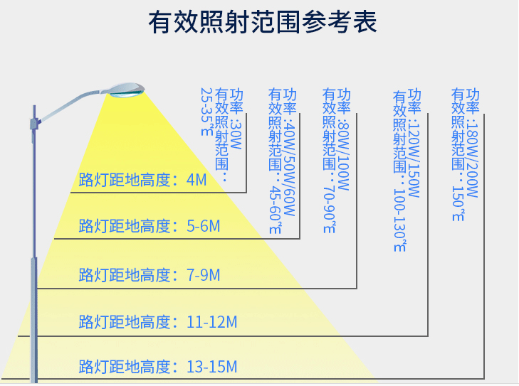 HGLED-LD-009 乡村户外大功率LED节能路灯耐用太阳能12V24V集成光源模组宝剑系列LED路灯头照射范围