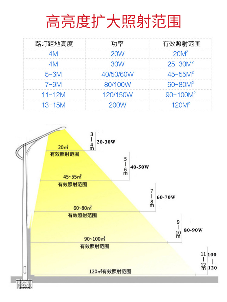 HGLED-LD-006 户外道路照明城市乡镇小区路灯太阳能网拍型LED路灯头照射范围