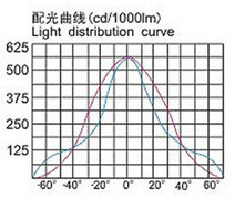 HGFGD-018  大功率节能1000W分体式金卤灯泛光灯配光曲线图