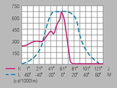 HGFGD-020  一体化大功率1000W金卤灯泛光灯配光曲线图