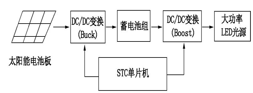 太阳能LED路灯控制器