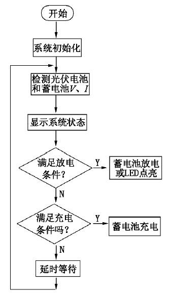 太阳能LED路灯控制器