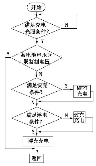 太阳能LED路灯控制器