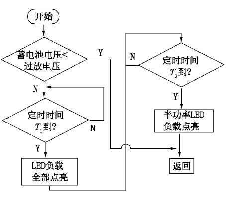 太阳能LED路灯控制器