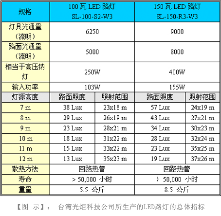 太阳能LED路灯工程技术