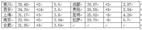 我国不同地区太阳光照条件