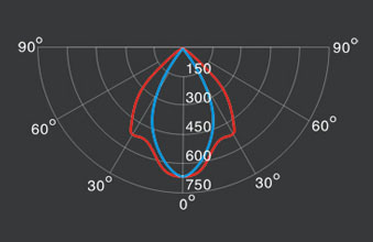 HGFBD-001 防爆泛光灯配光曲线图