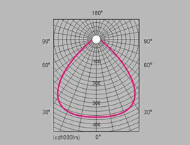 HGGCD-017  深照型南瓜头金卤灯高压钠灯无极灯展览馆仓库工矿灯工厂灯配光曲线图